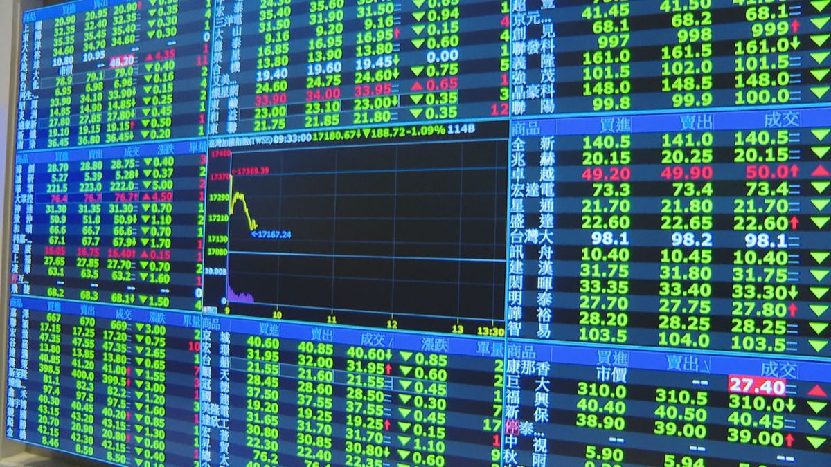 台股早盤一度跌逾200點買盤湧入黑翻紅