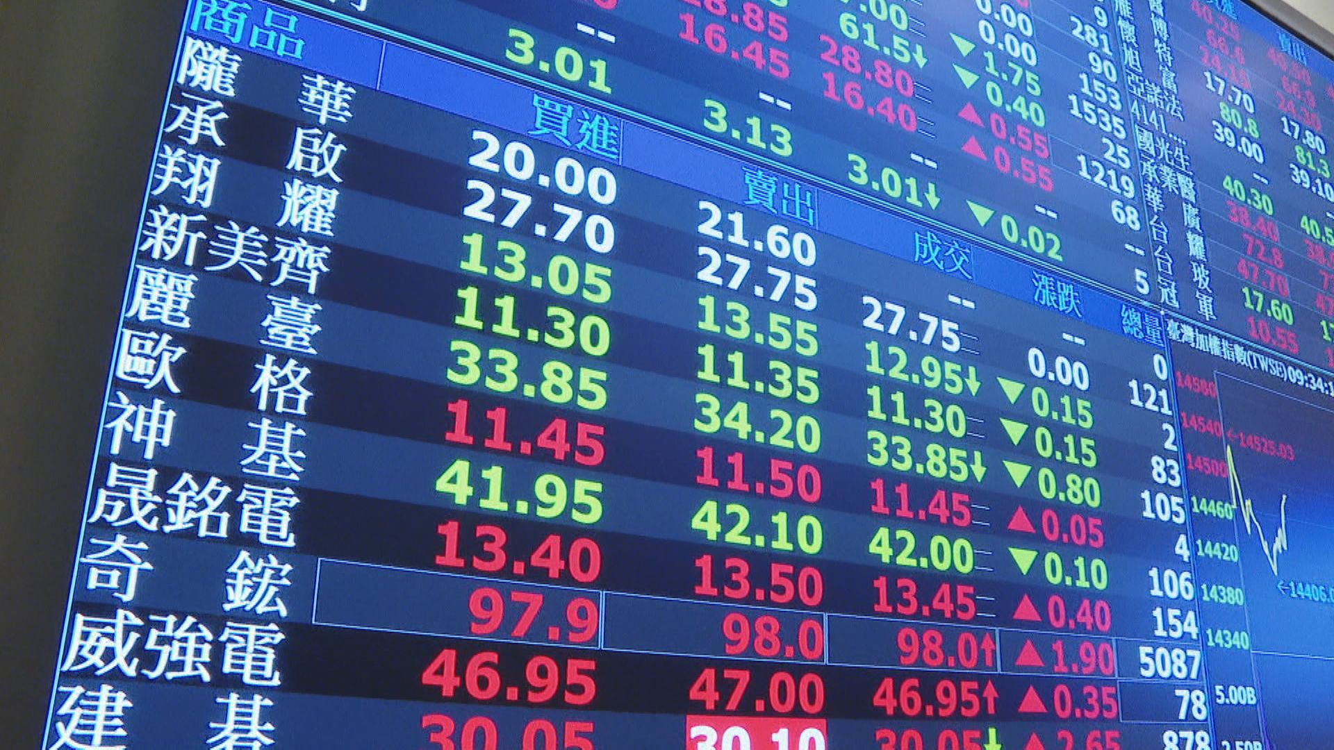 台關稅掀牌衝擊台股？　台指期夜盤「多空」激戰