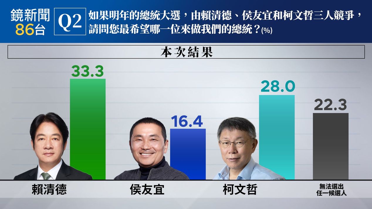 [討論] 鏡新聞民調: 賴33.3% 柯28.0% 侯16.4%