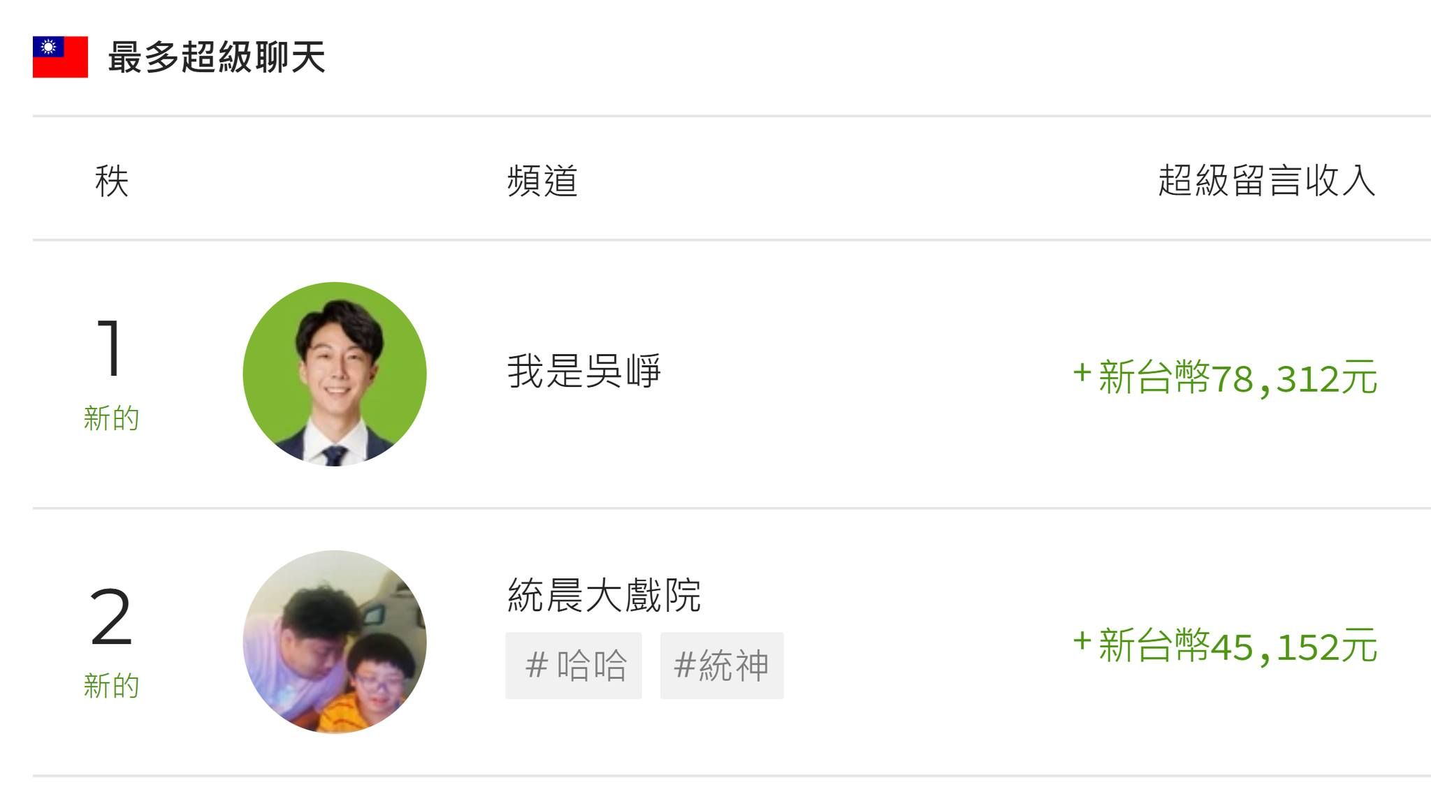 9日超級聊天排行榜。（翻攝翻攝PLAYBOARD網站）