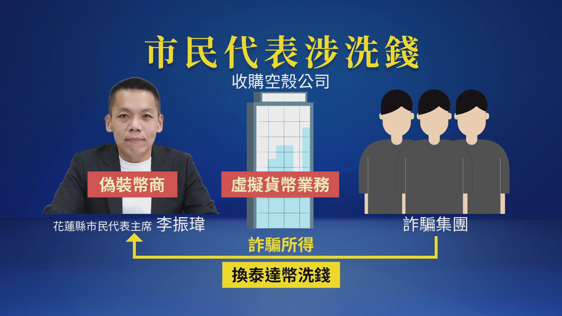 花蓮市民代表李振瑋涉假幣商、真協助製造金流斷點遭逮。