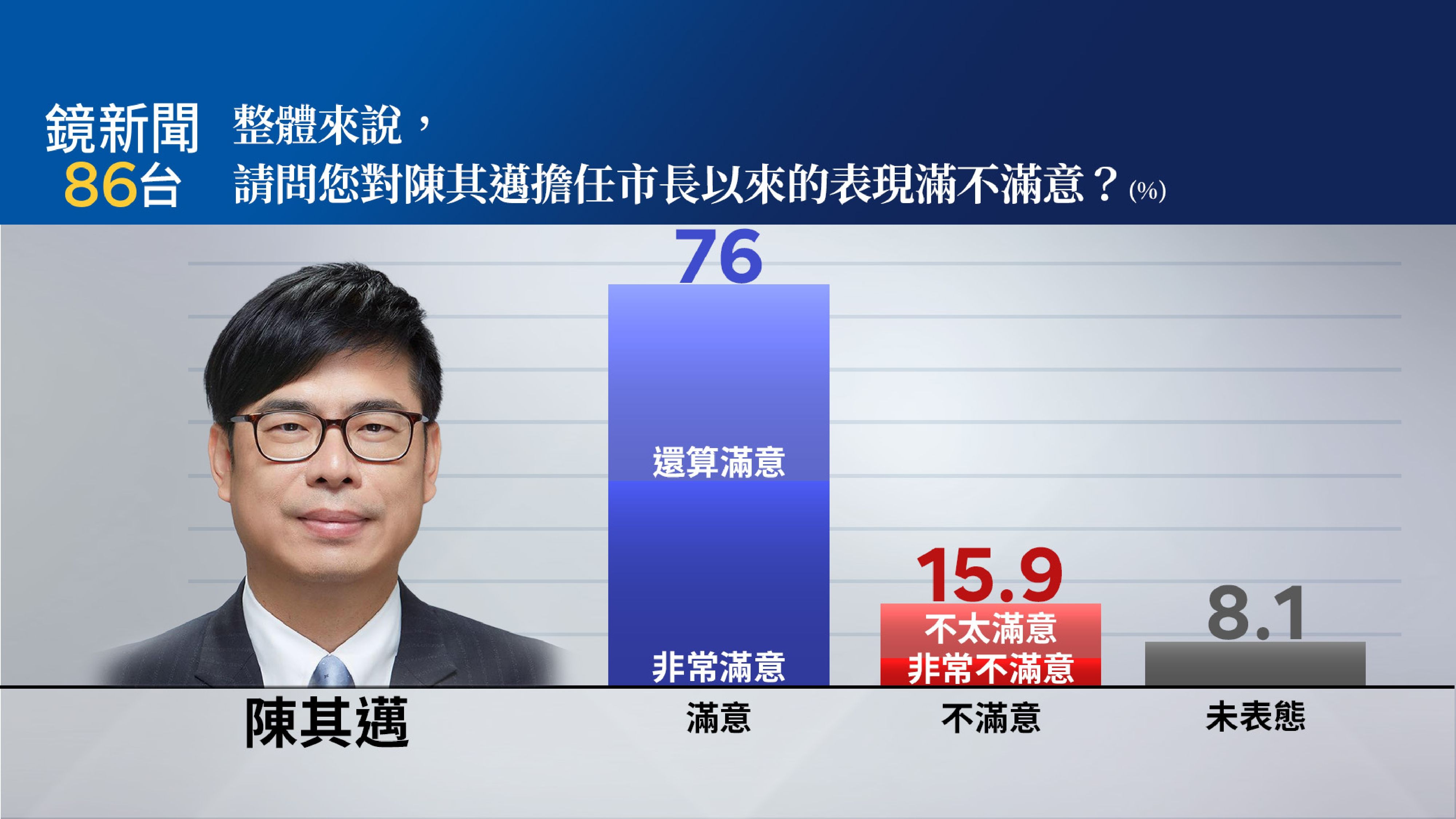【鏡新聞政經情勢民調26】高雄市長陳其邁施政滿意度　高達76%市民滿意