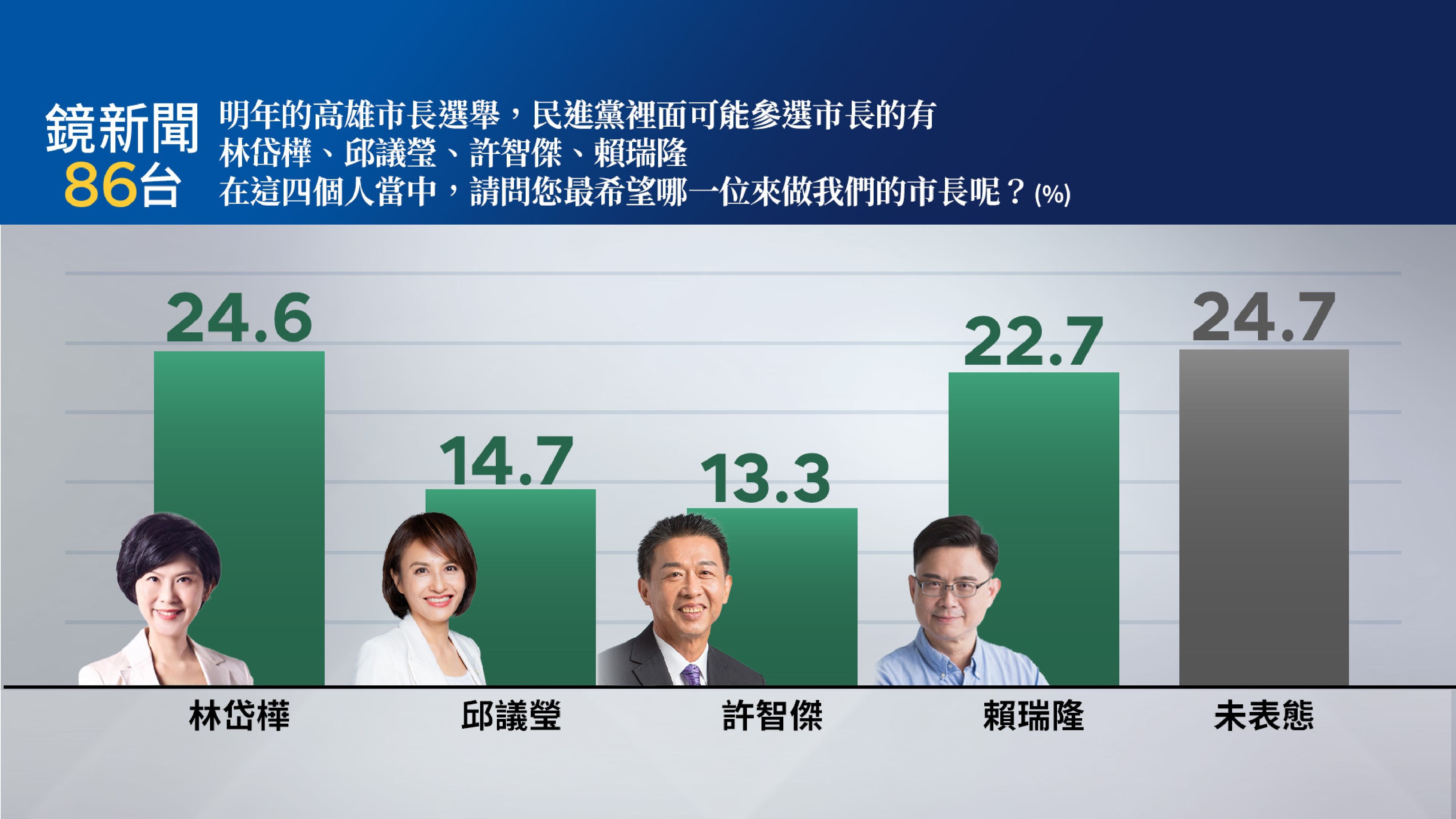 【鏡新聞政經情勢民調26】陳其邁接班人？　林岱樺陷助理費疑雲支持度仍領先