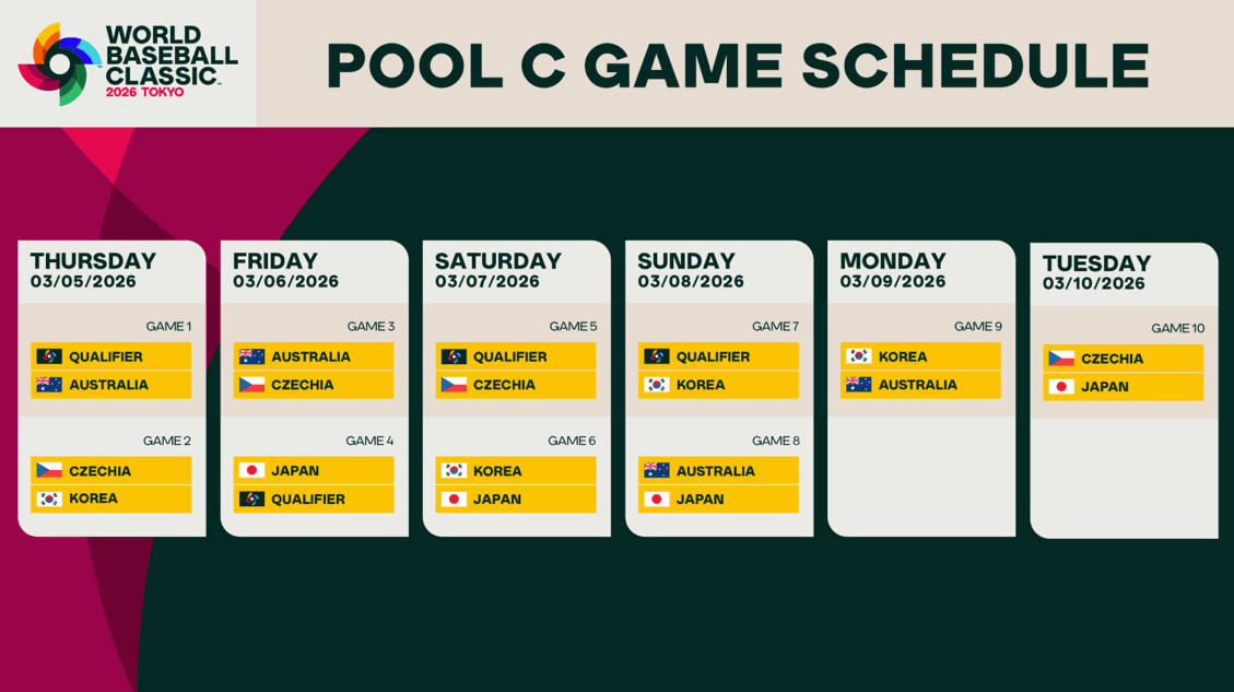 台灣隊在C組的賽程需要連打4天，又有晚場接午場。（翻攝自WBC官網）