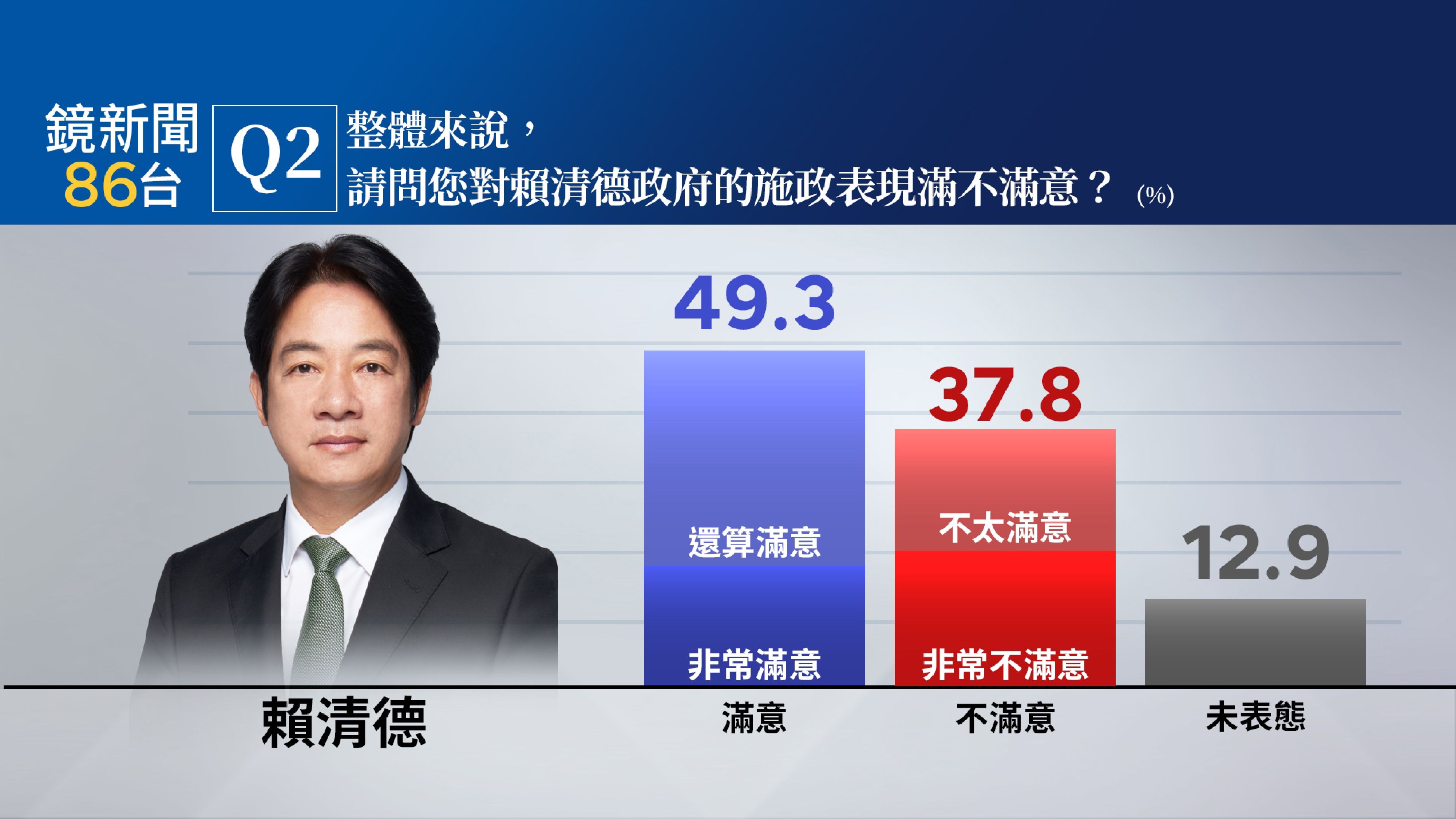 【鏡新聞政經情勢民調27】美對等關稅變變變！賴清德政府施政滿意度　49.3%滿意、37.8%不滿意
