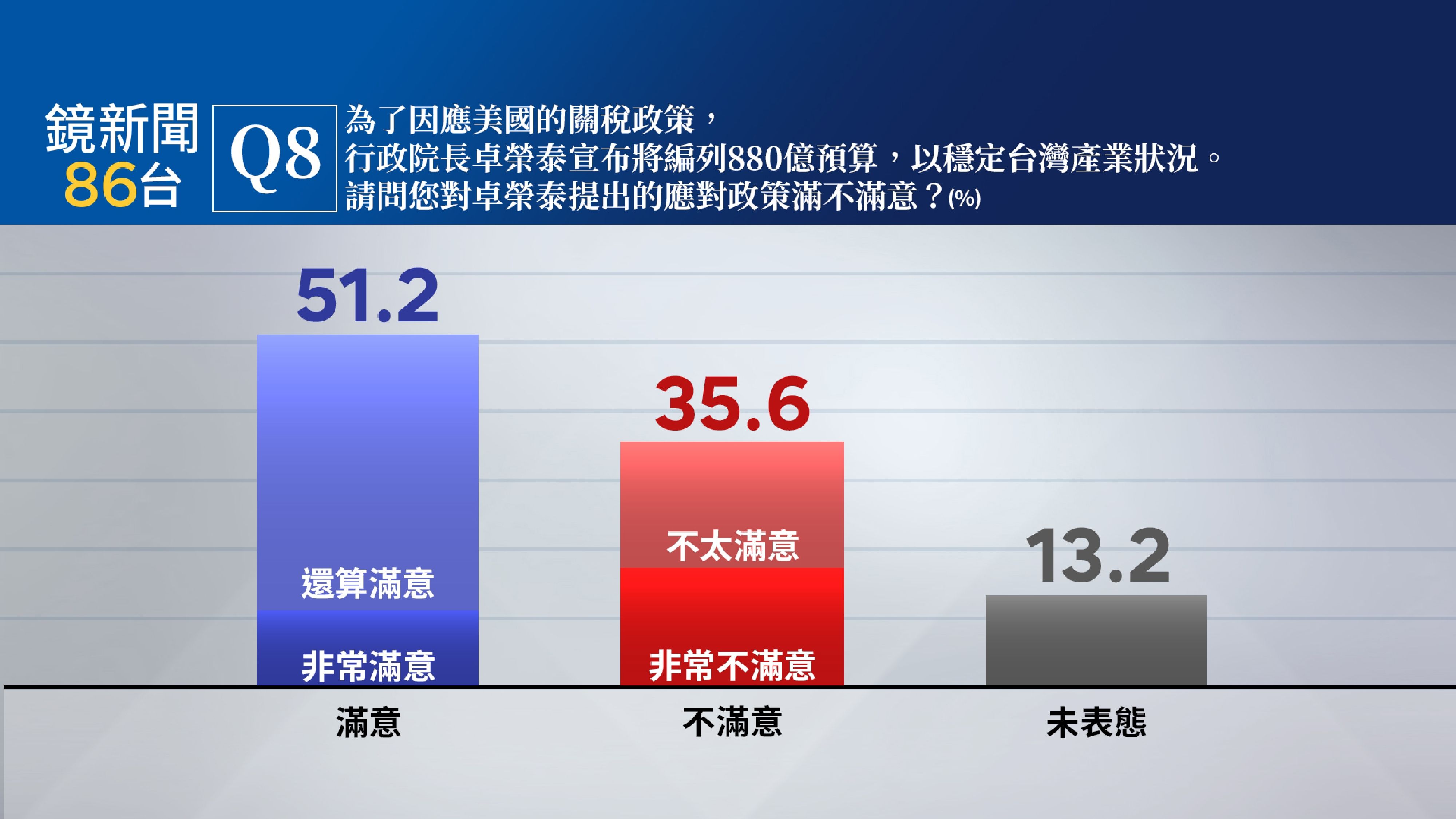 【鏡新聞政經情勢民調27】卓提880億穩定產業　51.2%民眾滿意、35.6%不滿意