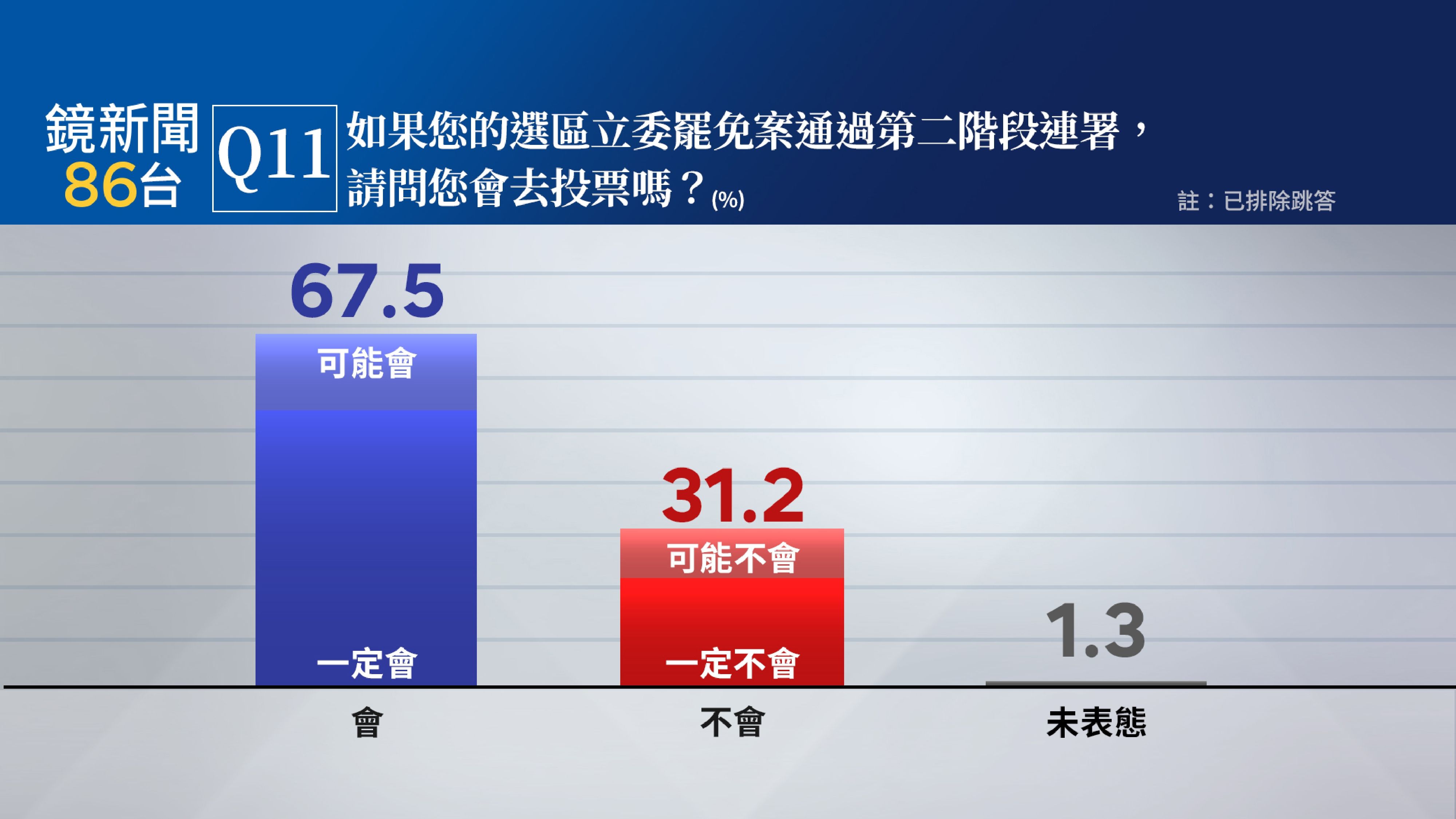 【鏡新聞政經情勢民調27】選區有立委罷免且通過二階　67.5%民眾表示會去投票