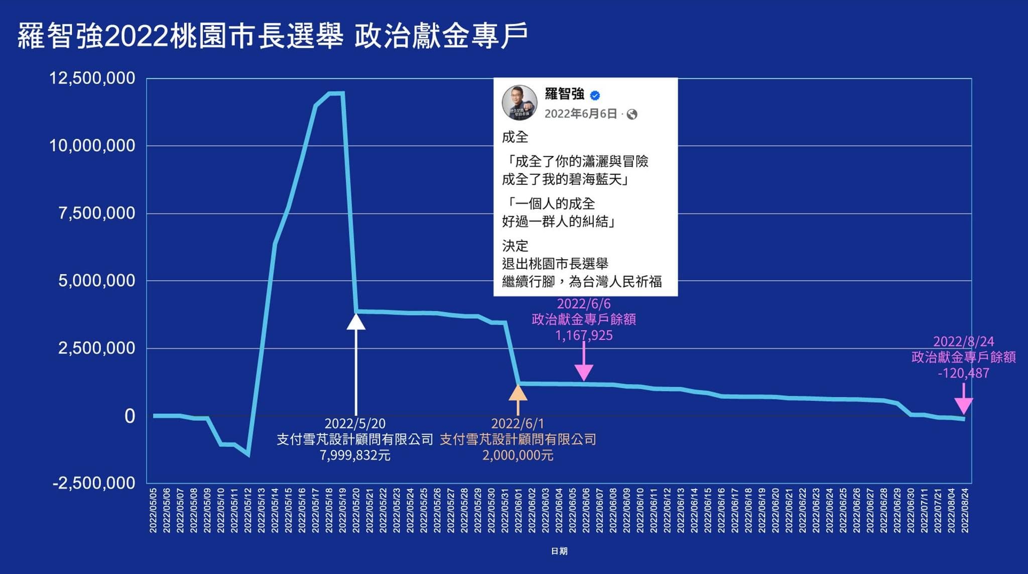 四叉貓整理羅智強2022年宣布參選及退選桃園市長期間，政治獻金專戶水位漲跌。（翻攝自四叉貓臉書）