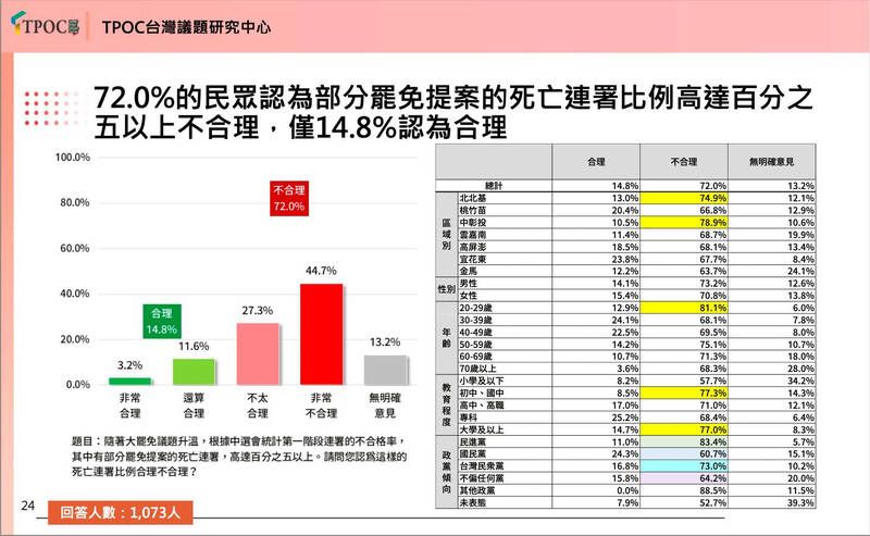 7成民眾認為死亡連署率逾5%不合理。（反共護台志工聯盟提供）