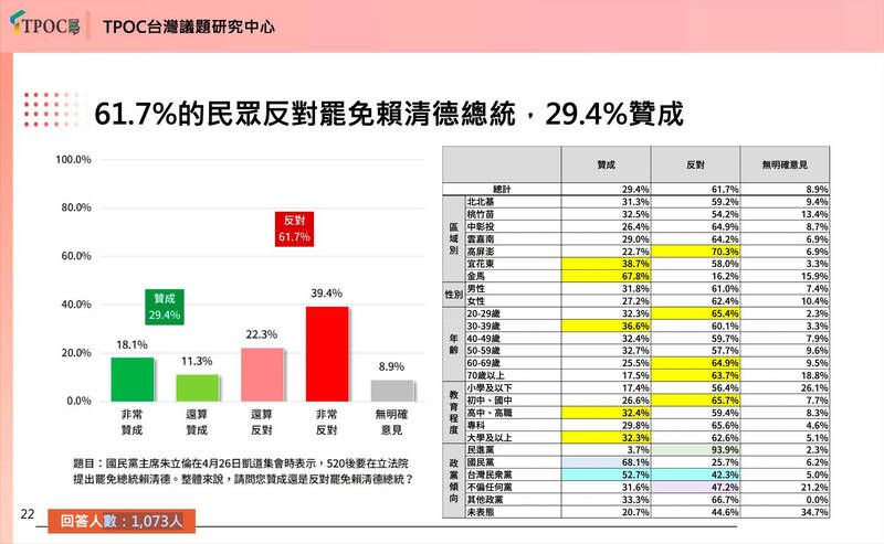 不到3成民眾支持罷免總統賴清德。（反共護台志工聯盟提供）
