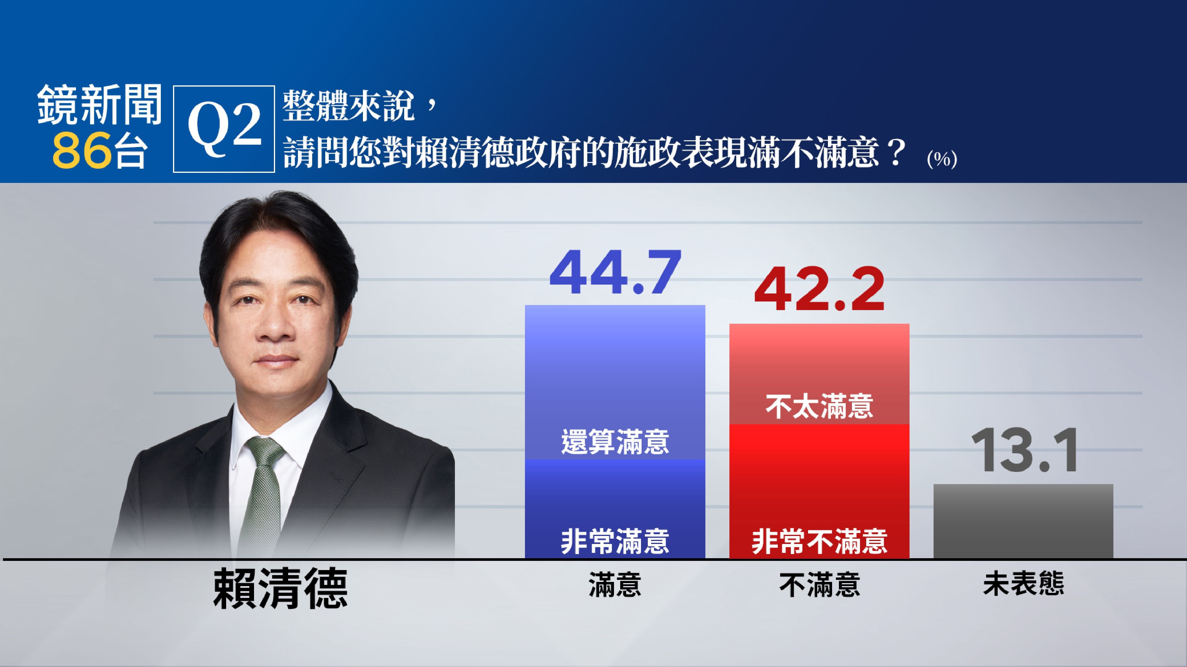 【鏡新聞政經情勢民調28】賴清德總統就職滿週年施政滿意度　44.7%滿意、42.2%不滿意