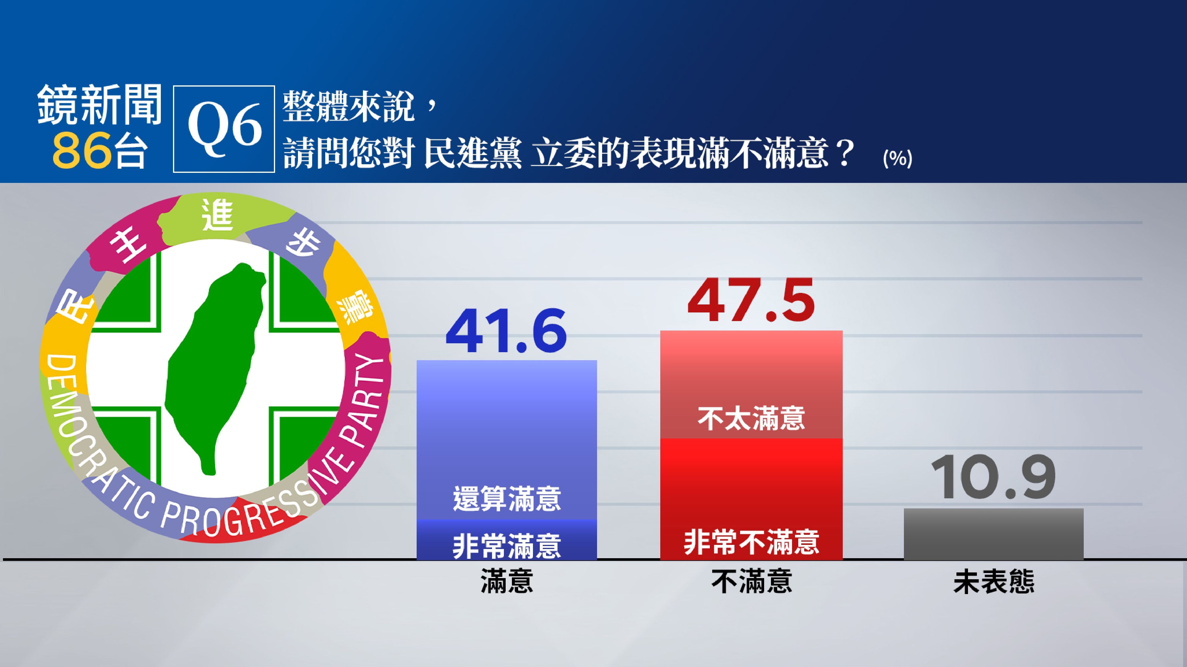 【鏡新聞政經情勢民調28】國會KMT不滿意度59.8%超越白黨　滿意度慘剩27.4%墊底