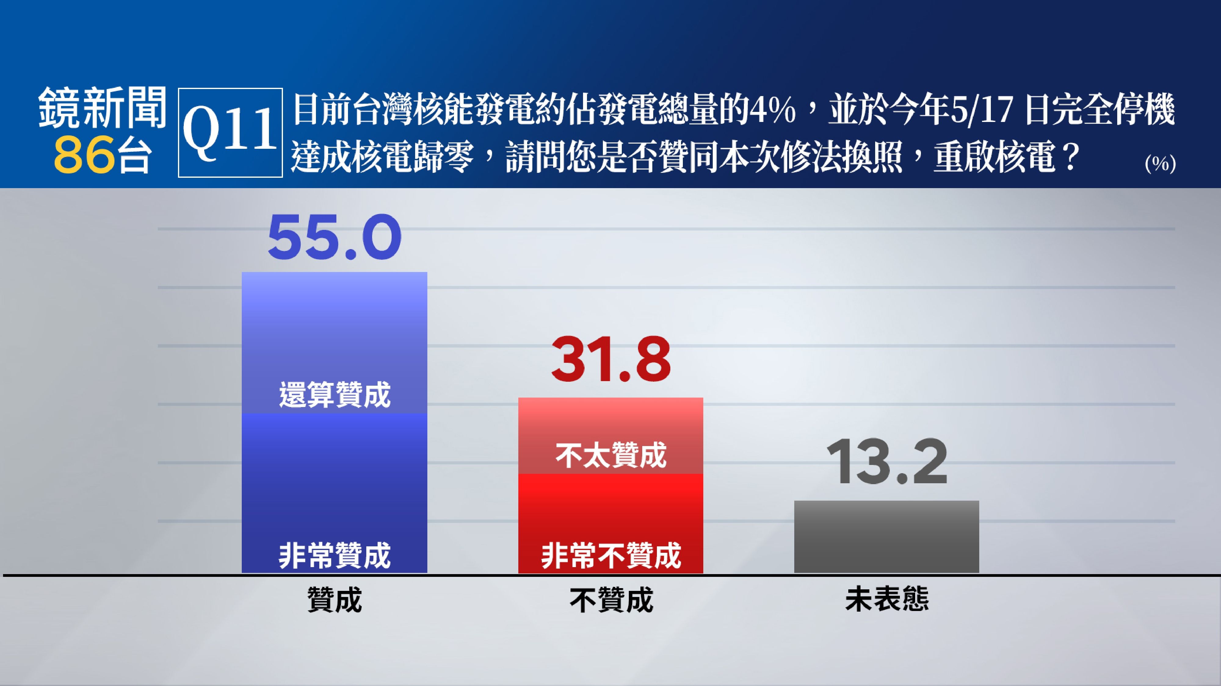 【鏡新聞政經情勢民調28】台灣核電歸零55.0%贊成修法換照重啟核電、31.8%不贊成