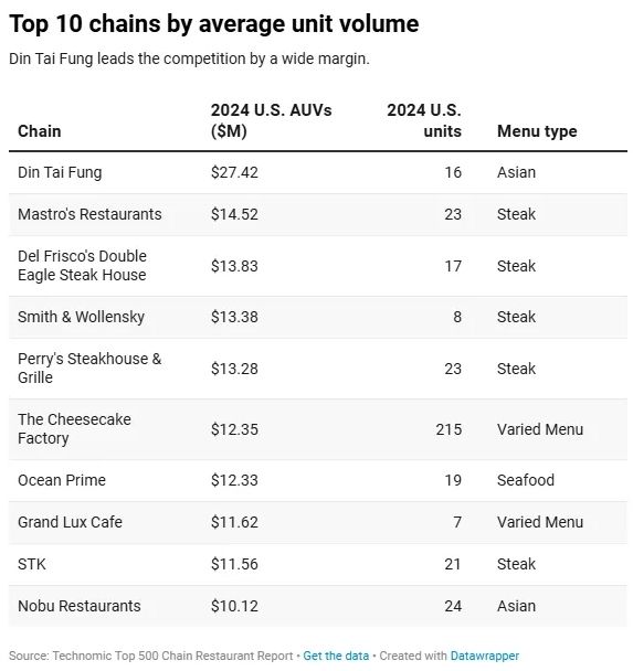 鼎泰豐美國單店營業額高居第一。（翻攝自restaurantbusiness）