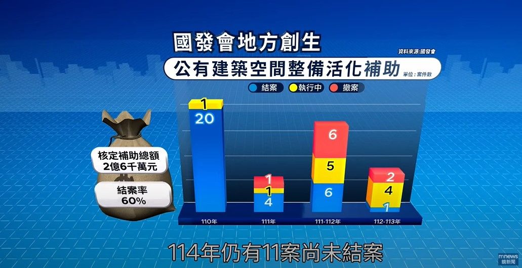 國發會的地方創生公有空間活化整備補助 這四年補助兩億六千多萬，執行率六成。