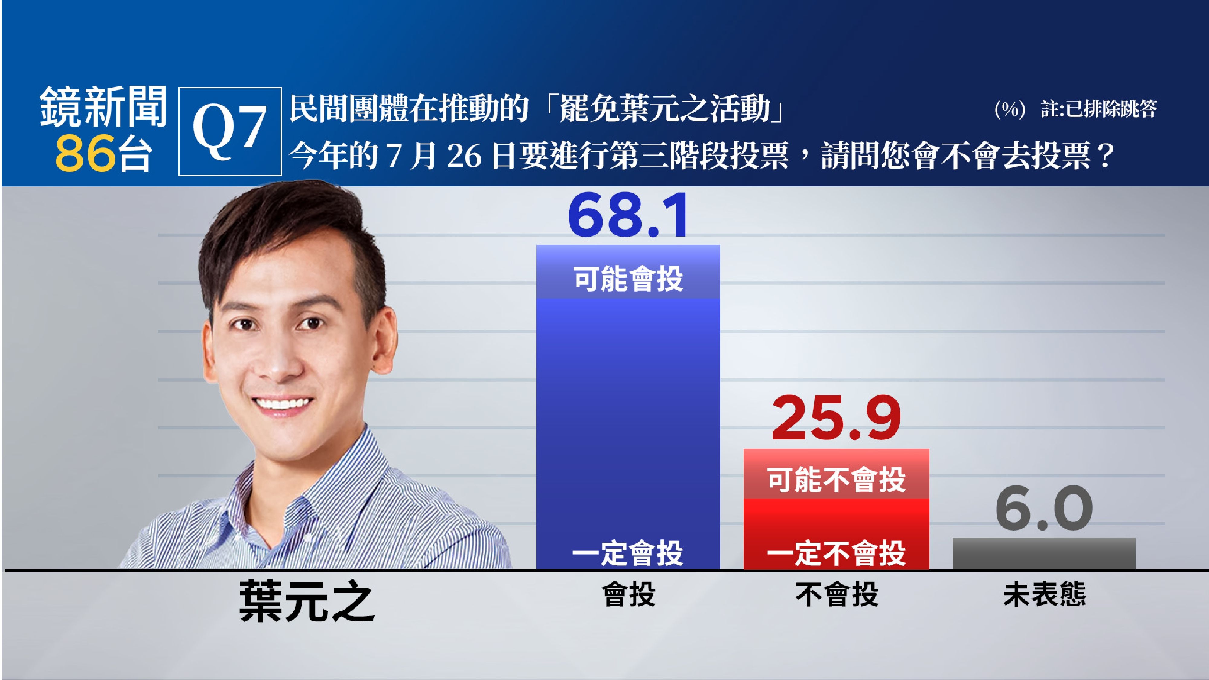 【鏡新聞政經情勢民調30】大罷免他很危險！葉元之選區68.1%民眾會去投、25.9%不會投