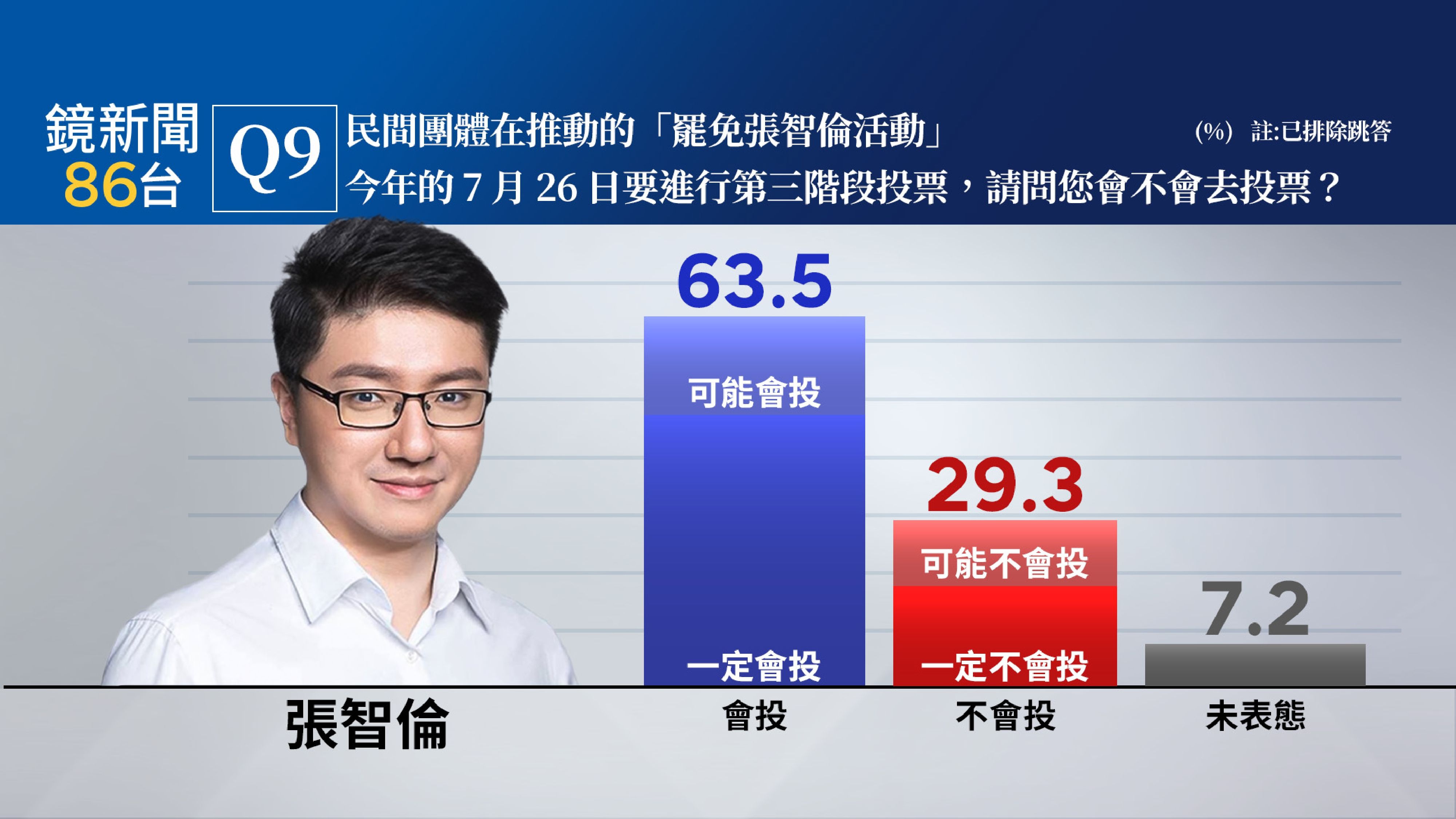 【鏡新聞政經情勢民調30】大罷免要投! 張智倫選區63.5%民眾會去投、29.3%不會投