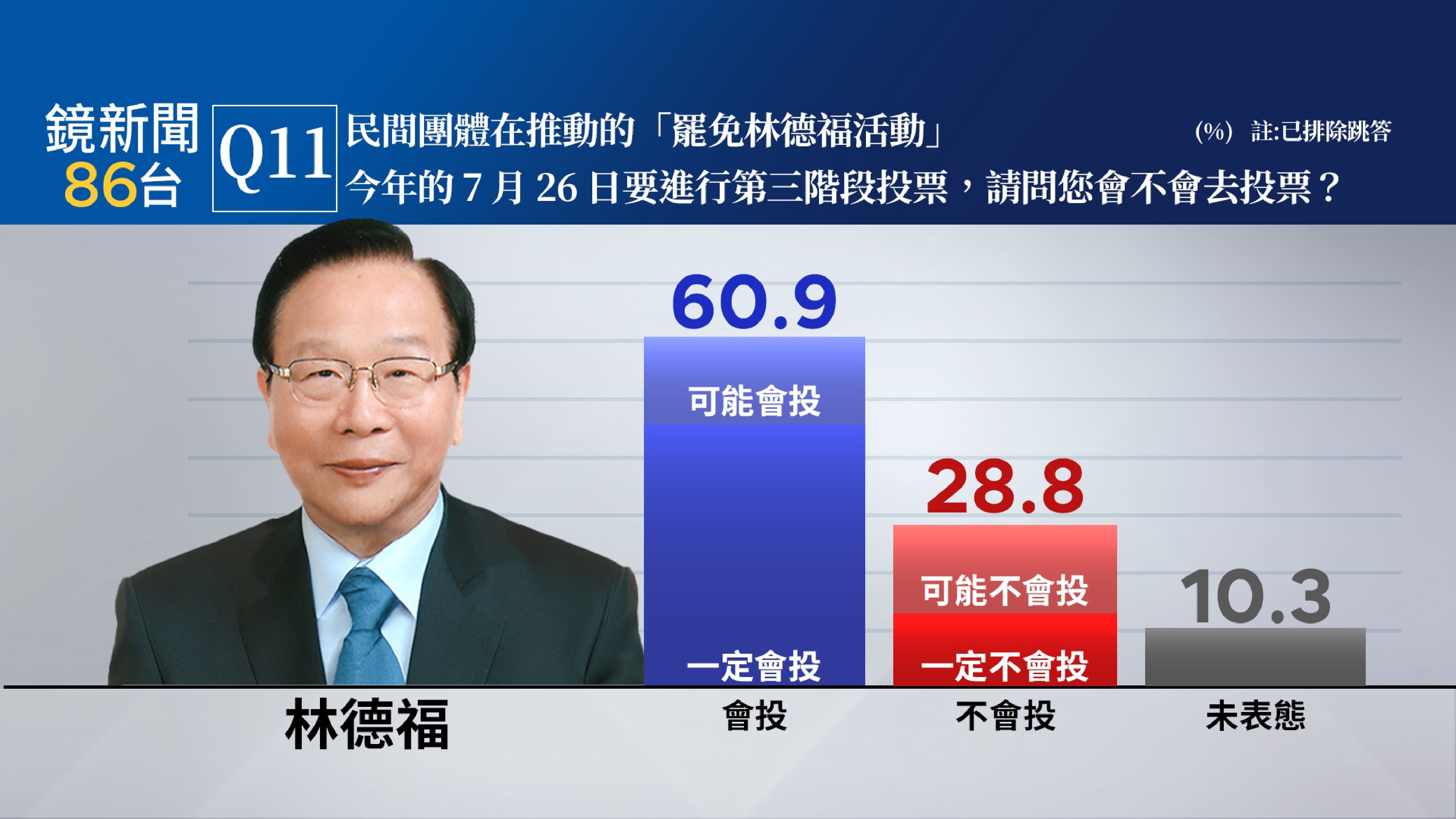 【鏡新聞政經情勢民調30】安全？新北永和林德福、新店羅明才　一定投且反對罷免皆高於贊成