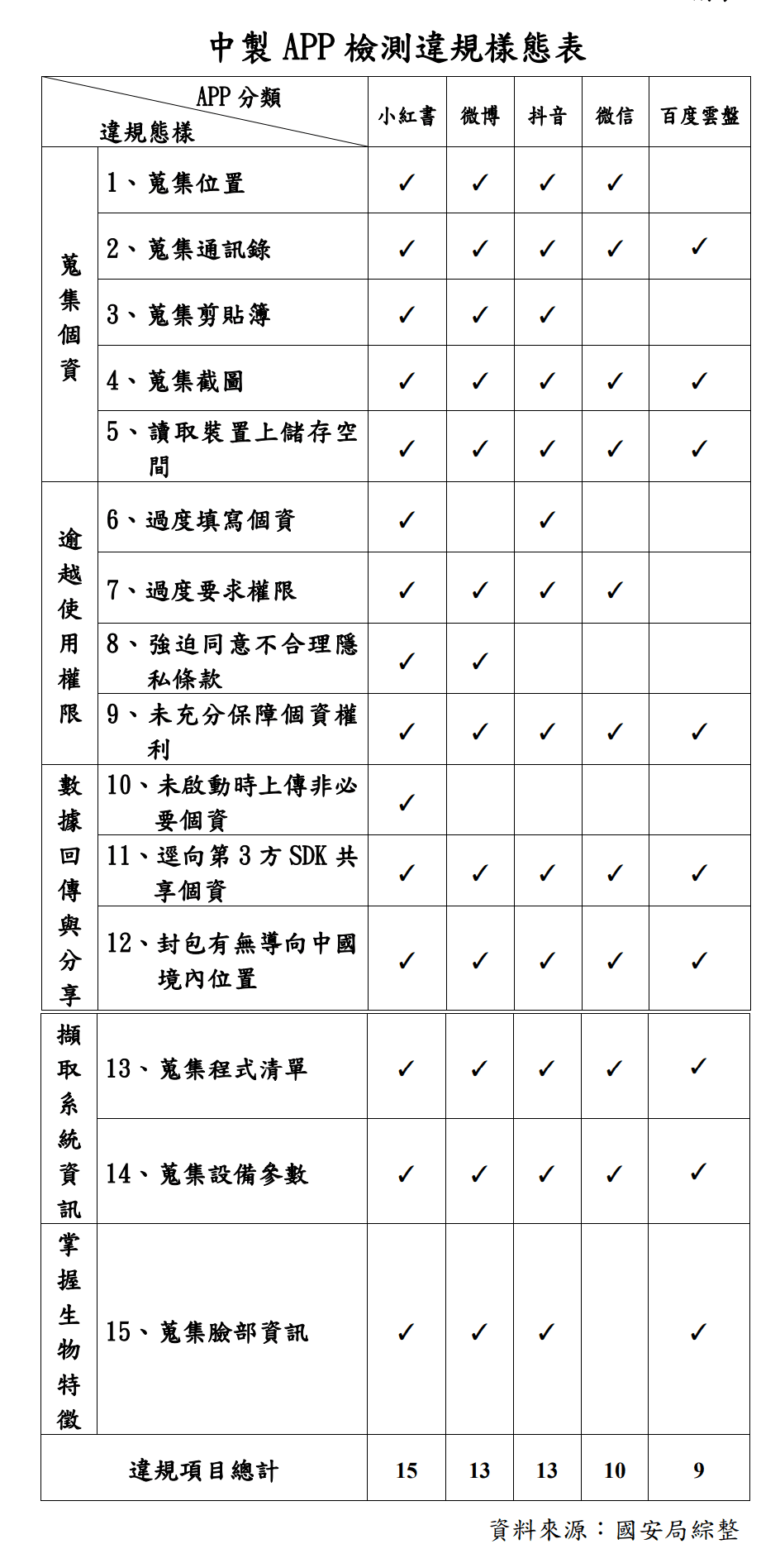 中國製App檢測違規樣態表。（國安局提供）