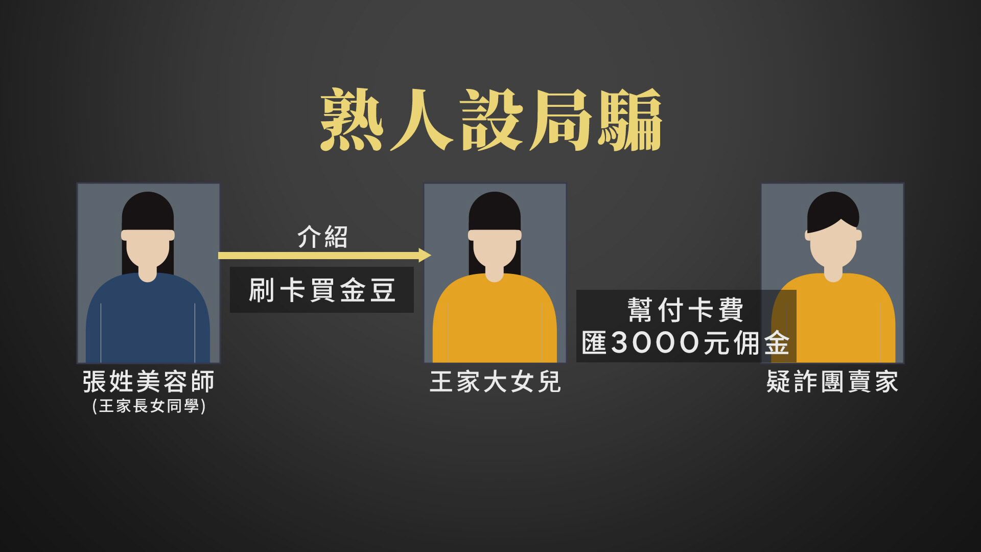 美容師同學張女被議員揭露，疑為介紹王家人接觸代購騙局中間人。（鏡新聞製圖）