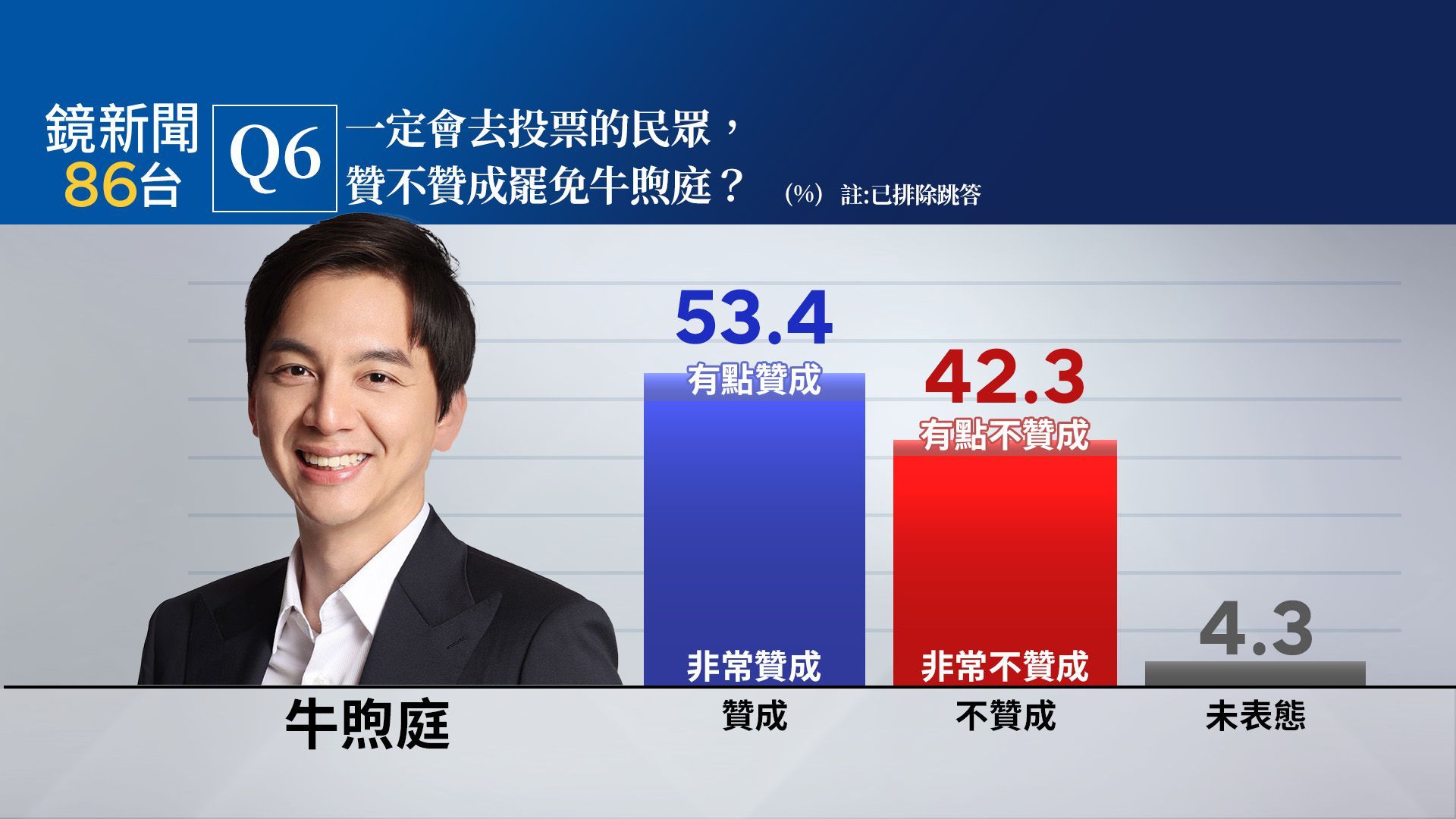 【鏡新聞政經情勢民調31】桃園他最危險！　牛煦庭交叉分析：一定會投且贊成罷免53.4% 、不贊成42.3%