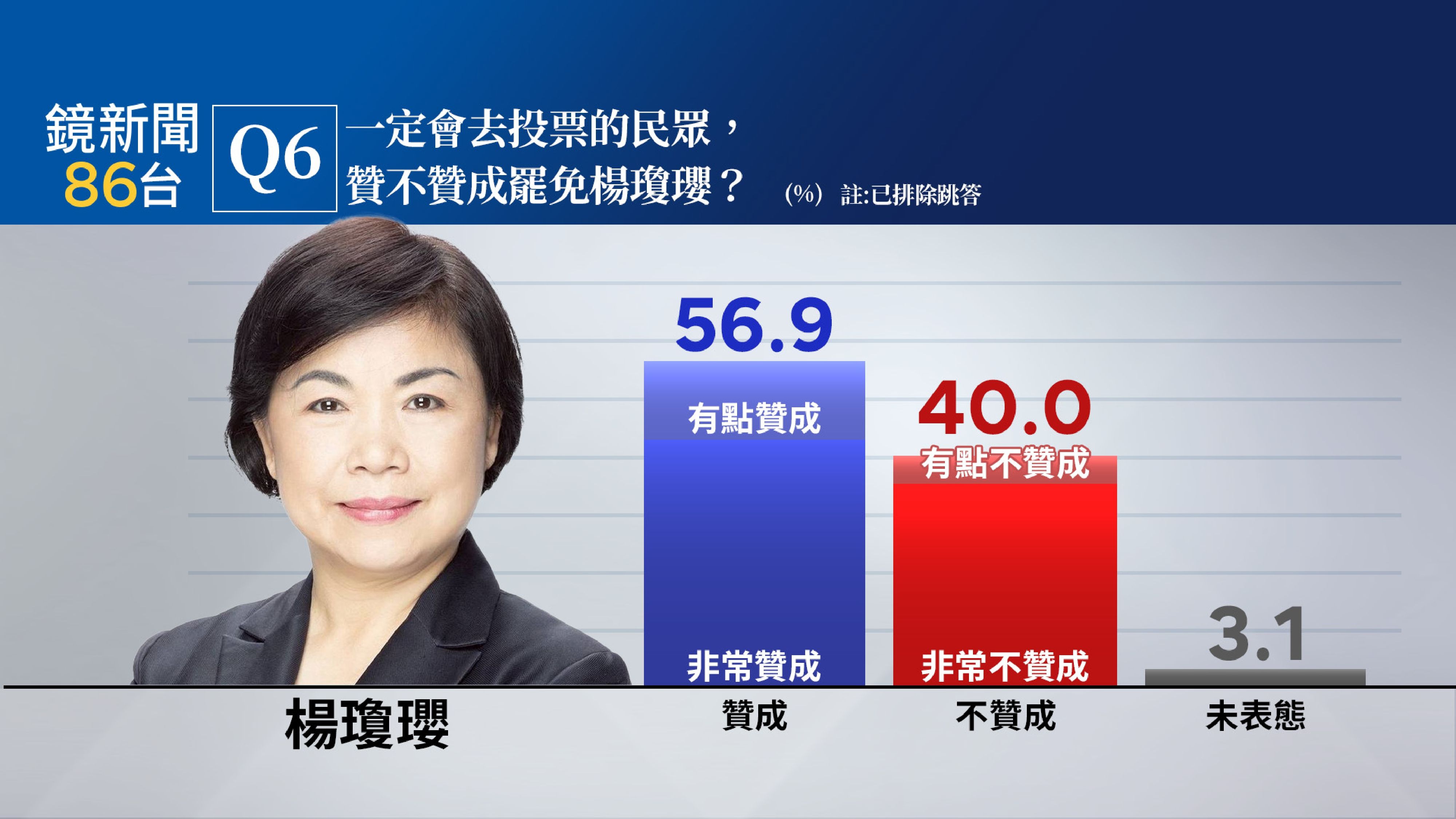 【鏡新聞政經情勢民調32】台中市六選區大罷免民調曝光　楊瓊瓔最危險「一定投且贊成罷免56.9%」