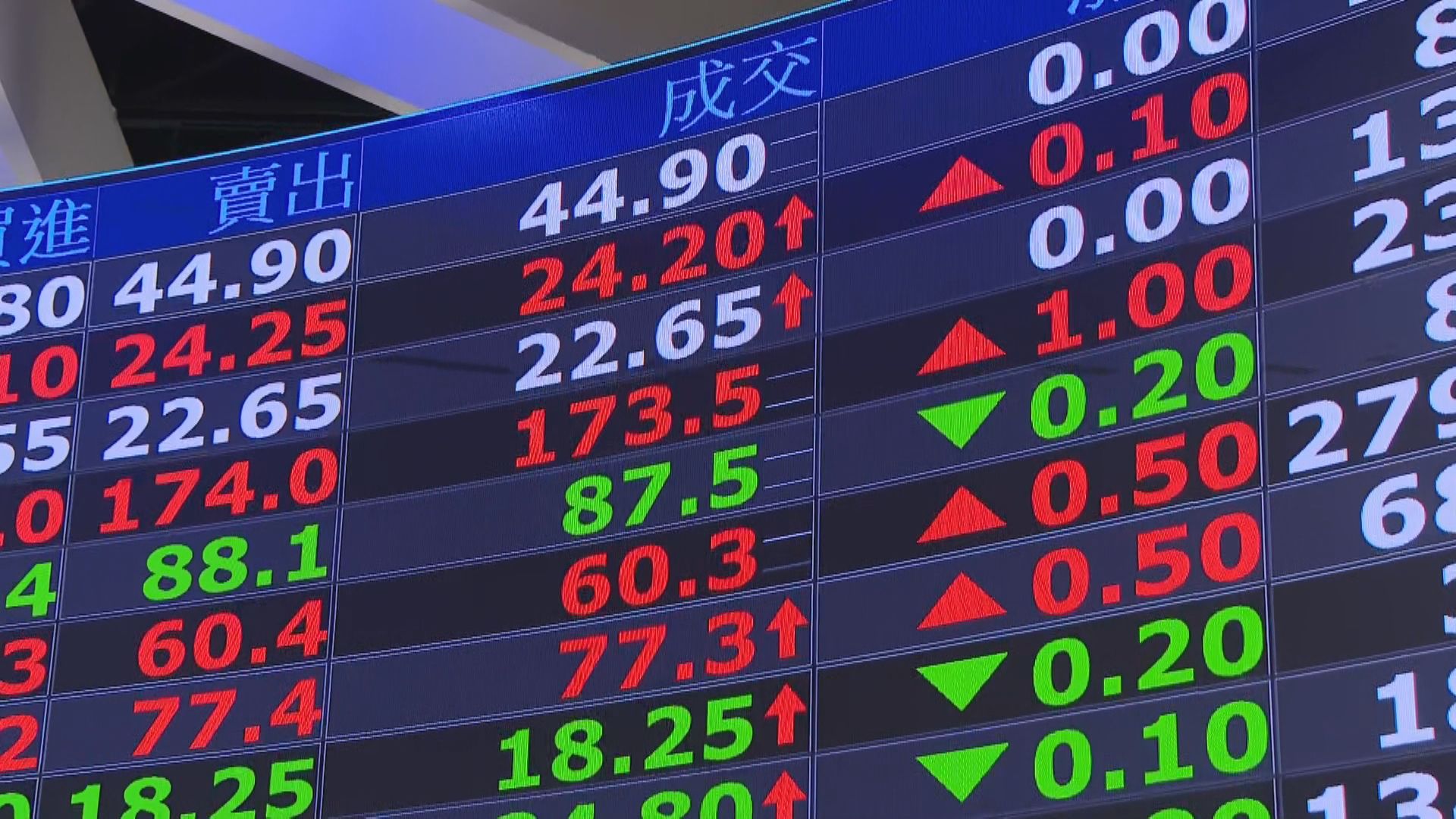 20%稅率股匯動盪　半導體232條款隱憂2／關稅20%！台股跌108點收23434點　新台幣貶破30元