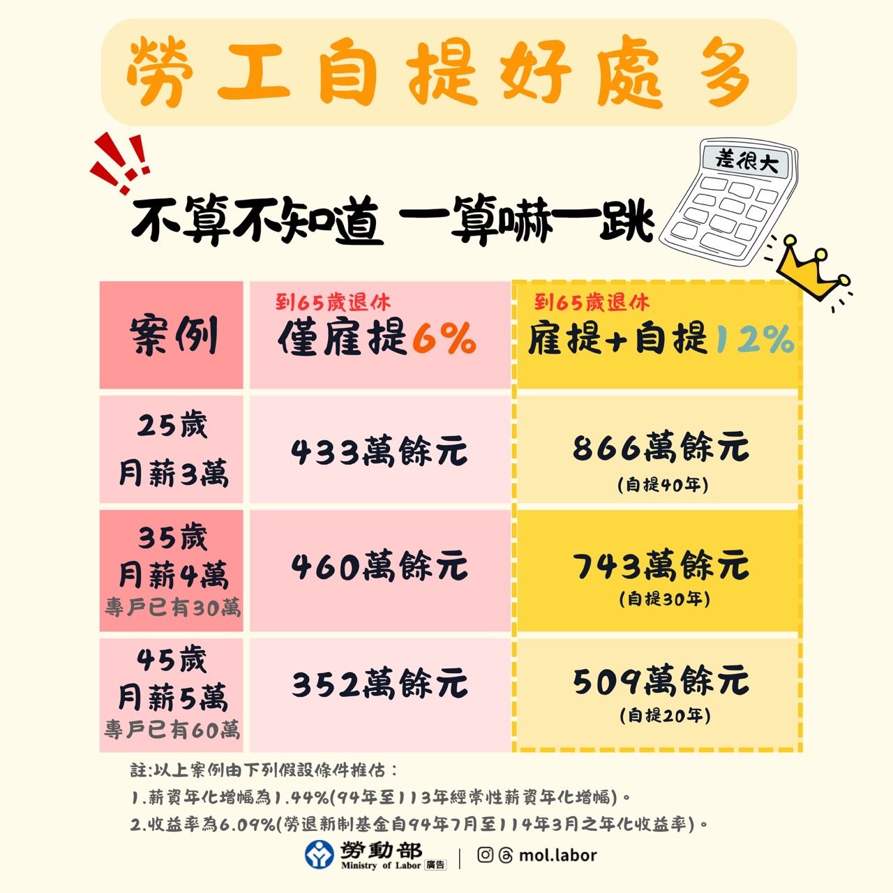 勞動部分別以不同條件列出自提6%試算結果。（勞動部提供）