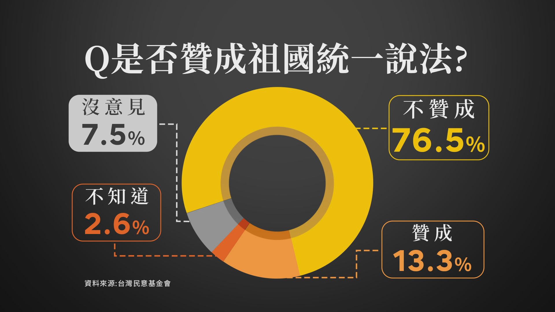 台灣民意基金會最新民調出爐。