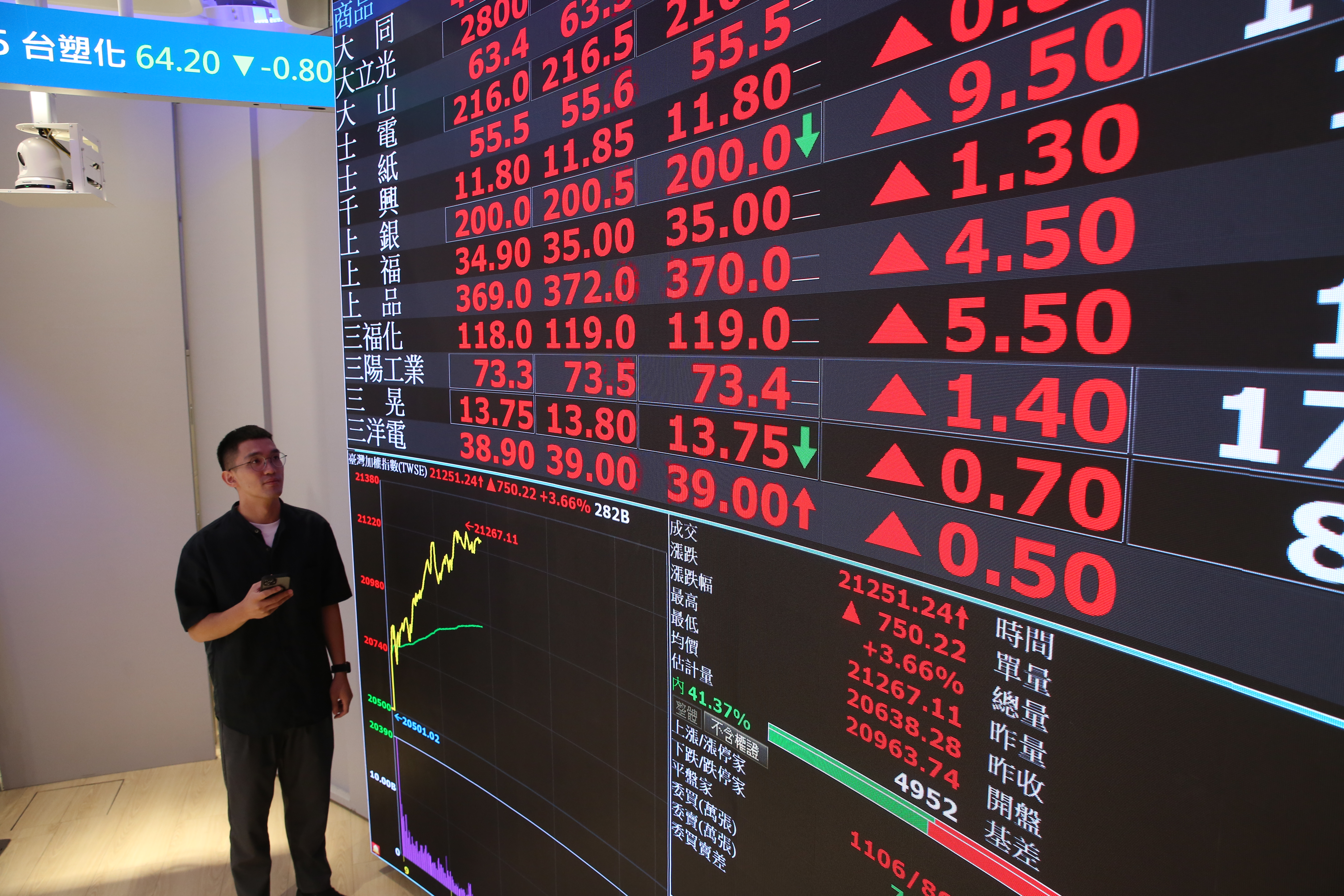 受惠台股大漲,勞動基金4月操作交出亮眼成績單,今年截至4月底止收益率超過20%。(本刊資料照)
