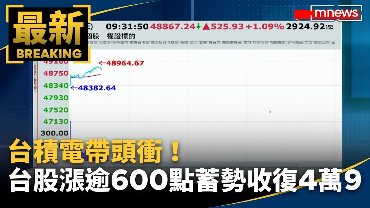 台積電帶頭衝！台股漲逾600點蓄勢收復4萬9
