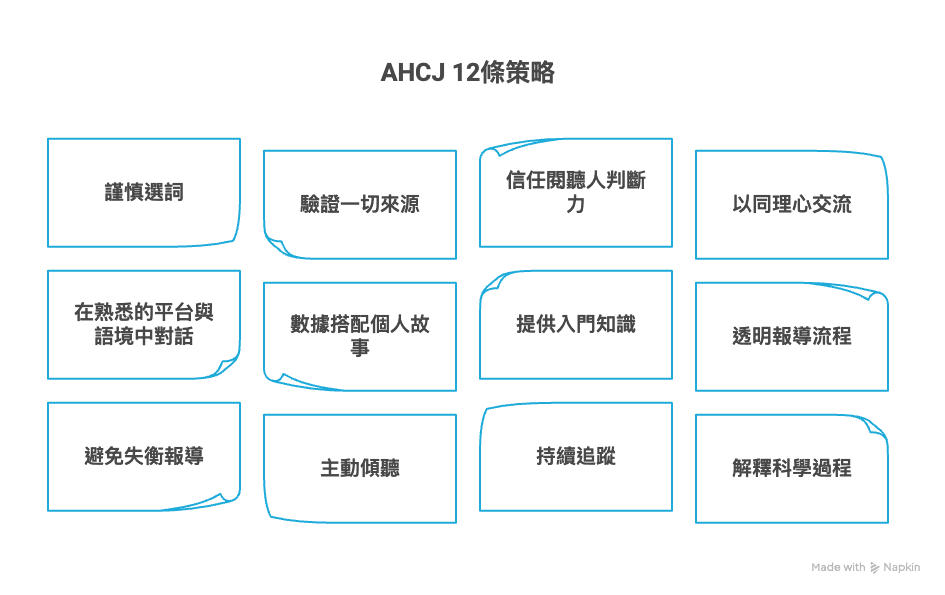 美國健康照護記者協會(AHCJ)12 條健康新聞報導策略(圖表由Napkin AI生成)