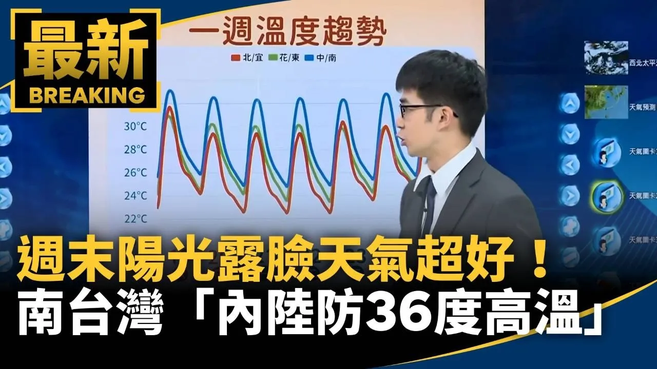 週末陽光露臉天氣超好！　南台灣「局部內陸防36度高溫」
