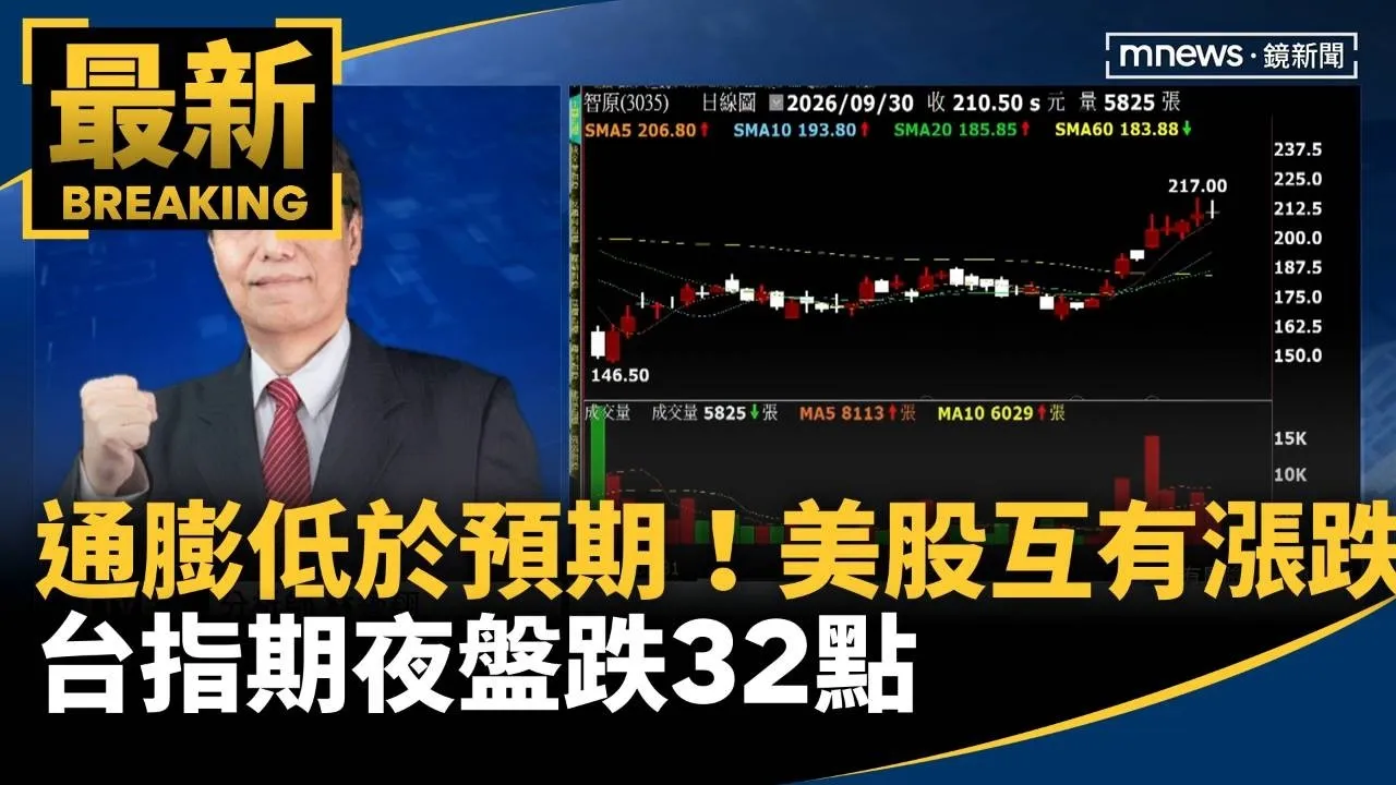 通膨低於預期！美股互有漲跌　台指期夜盤跌32點