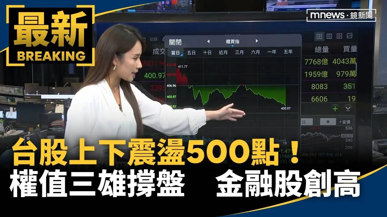 台股上下震盪500點！權值三雄撐盤　金融股輪番創高