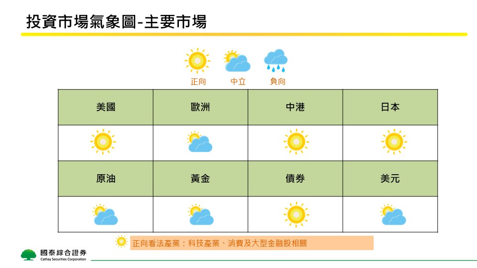 2026年7月全球商品及主要市場投資氣象觀測圖、主要產業觀察。(國泰證券提供)