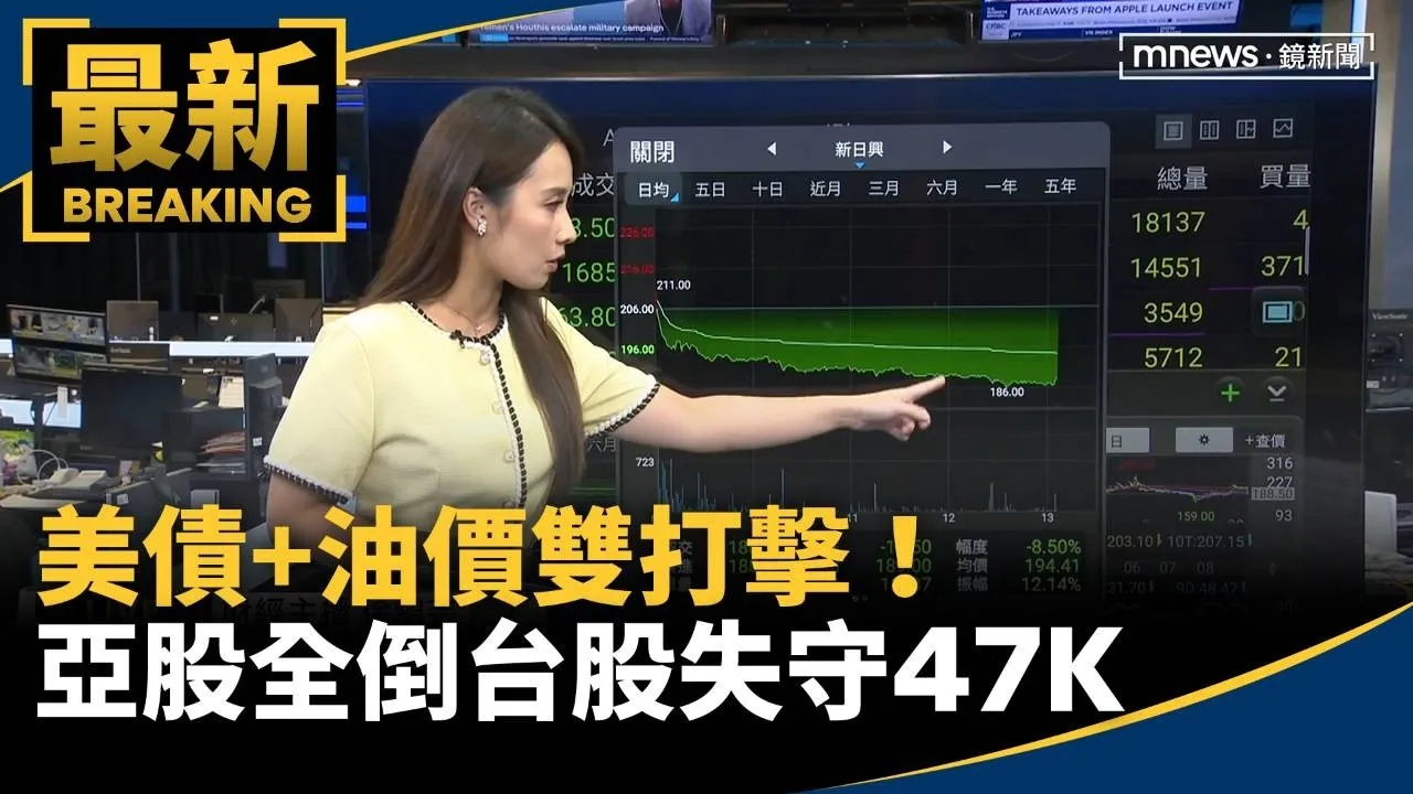 美債+油價雙打擊！亞股全倒台股失守47K　「蘋果光」黯淡