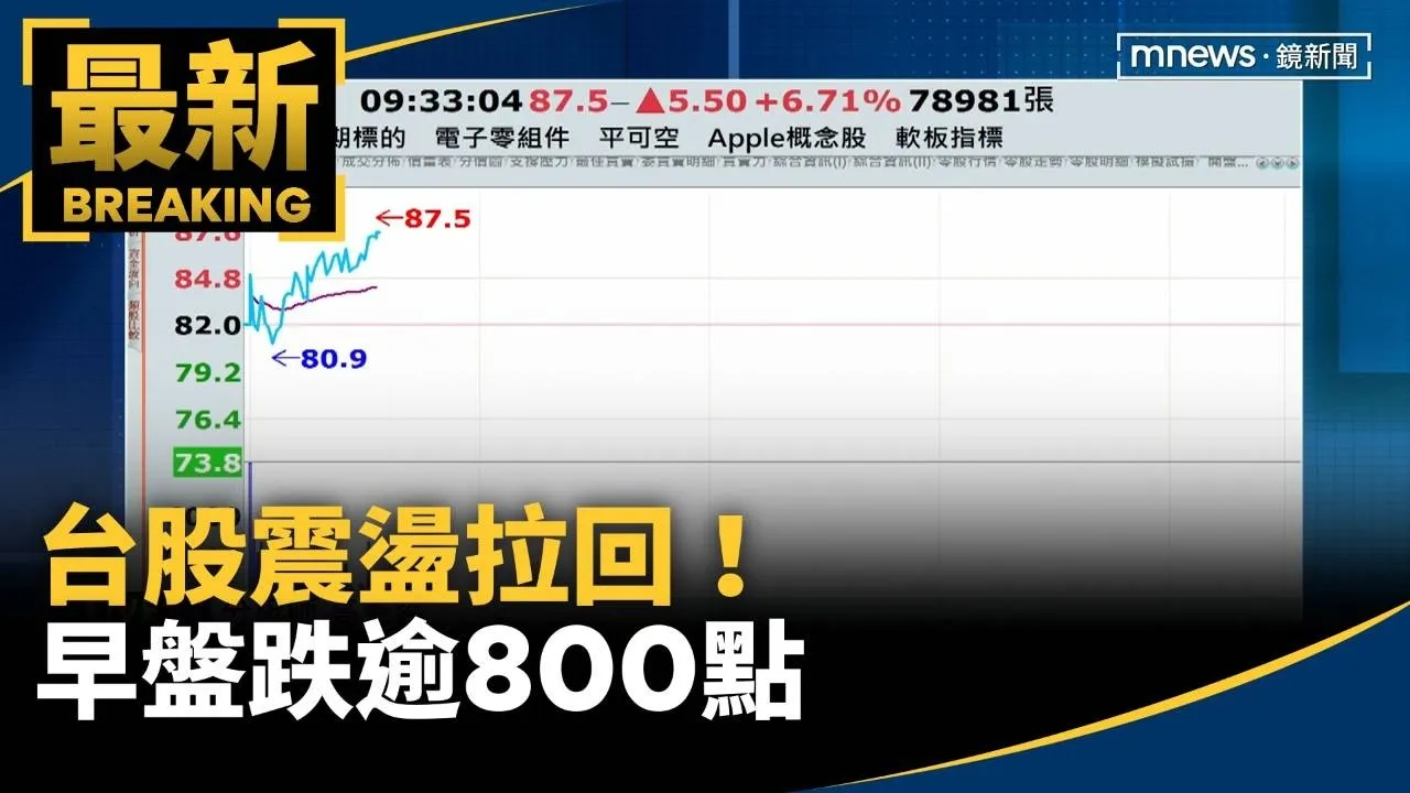 台股震盪拉回！　早盤跌逾800點　力守4萬6大關