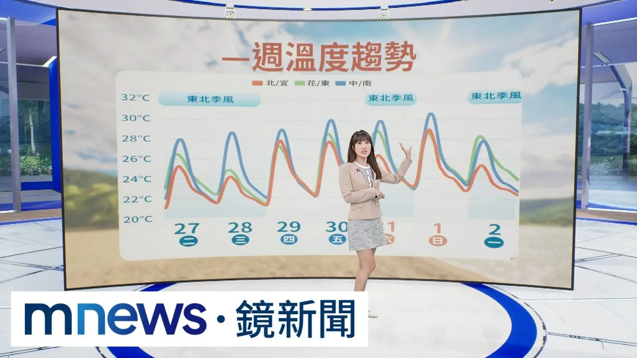 今天起東北季風一波波　北台灣稍涼、北東有雨