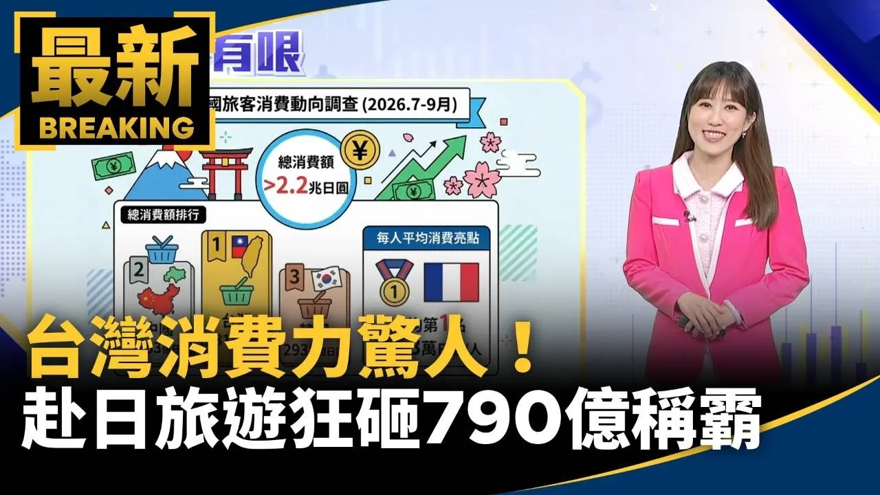 台灣消費力驚人！　近期赴日旅遊狂砸790億稱霸