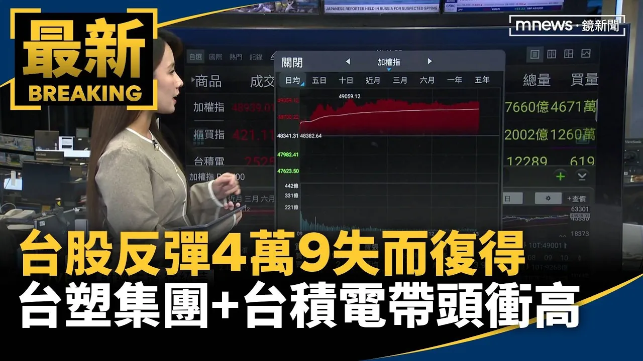 台股反彈4萬9失而復得　台塑集團+台積電帶頭衝高