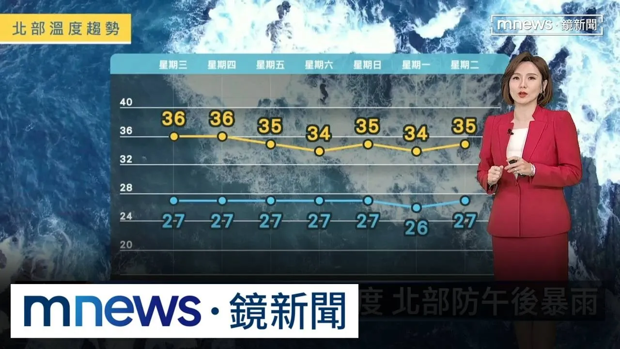 熱！新北新店飆37.2度　北部防午後暴雨