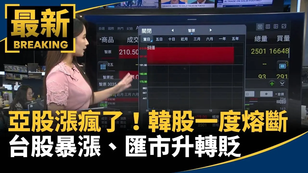 亞股漲瘋了！韓股一度熔斷　台股暴漲850點、匯市升轉貶