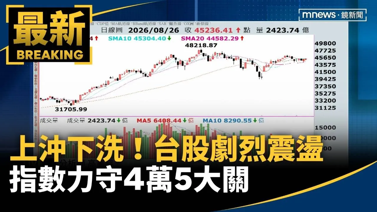 上沖下洗！台股劇烈震盪　指數力守4萬5大關