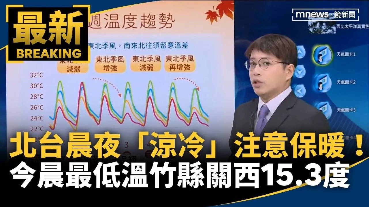 北台晨夜「涼冷」注意保暖！　今晨最低溫竹縣關西15.3度