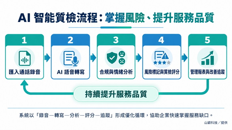 【科技特輯】山穎科技 AI 智能質檢助力客服中心，從通話錄音找出營運改善線索