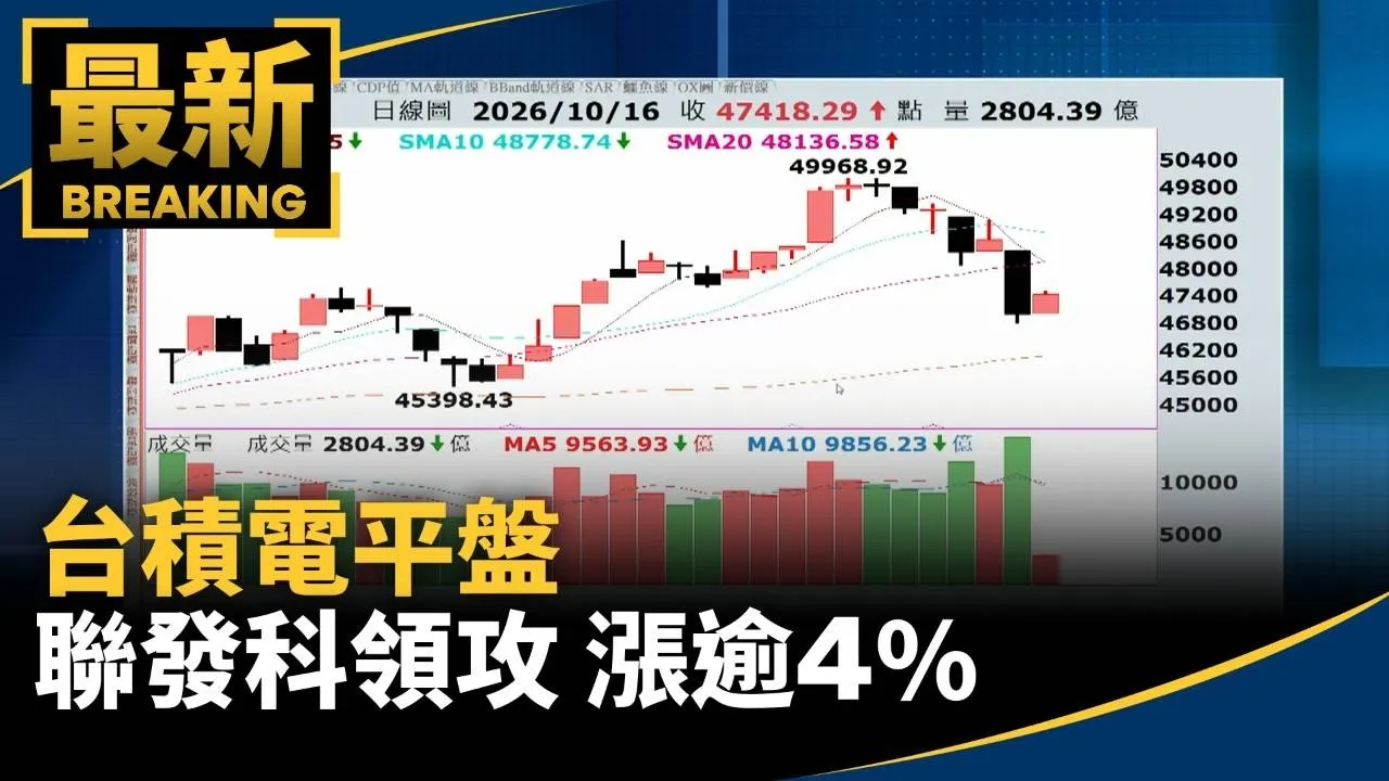 台積電平盤　聯發科領攻、漲逾4%　鴻海漲逾2%