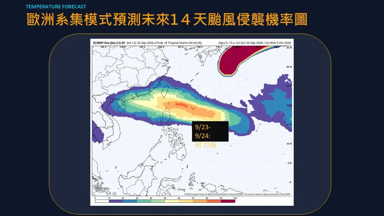 颱風「舒力基」最快週三生成！影響關鍵曝光　預估路徑2劇本