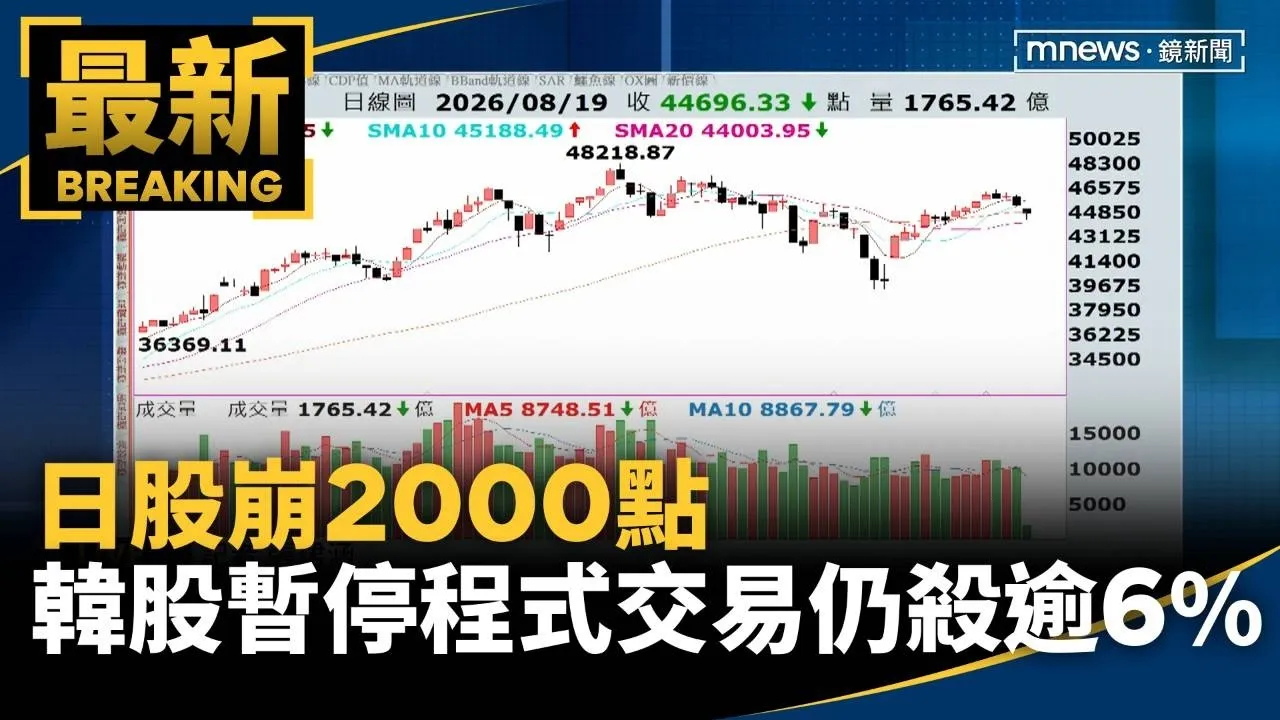 亞股全軍覆沒！　日股崩2000點　韓股暫停程式交易仍殺逾6%