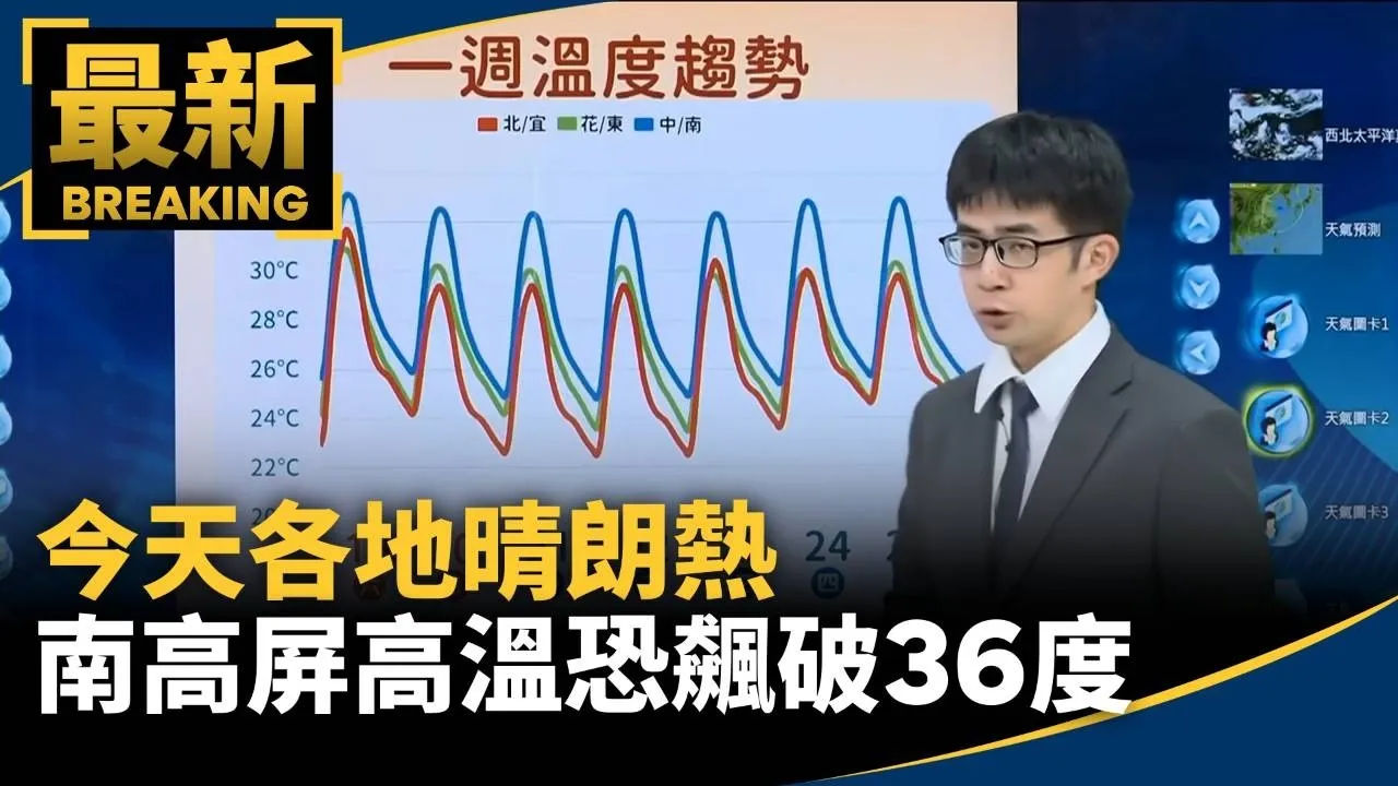 今天各地晴朗熱　南高屏高溫恐飆破36度